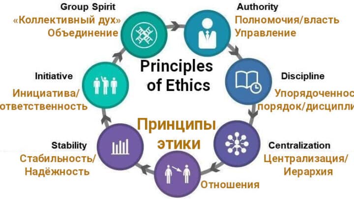 «« Этика и мораль vs Высшие принципы и ответственность — Ethics principles of consulting and management »»